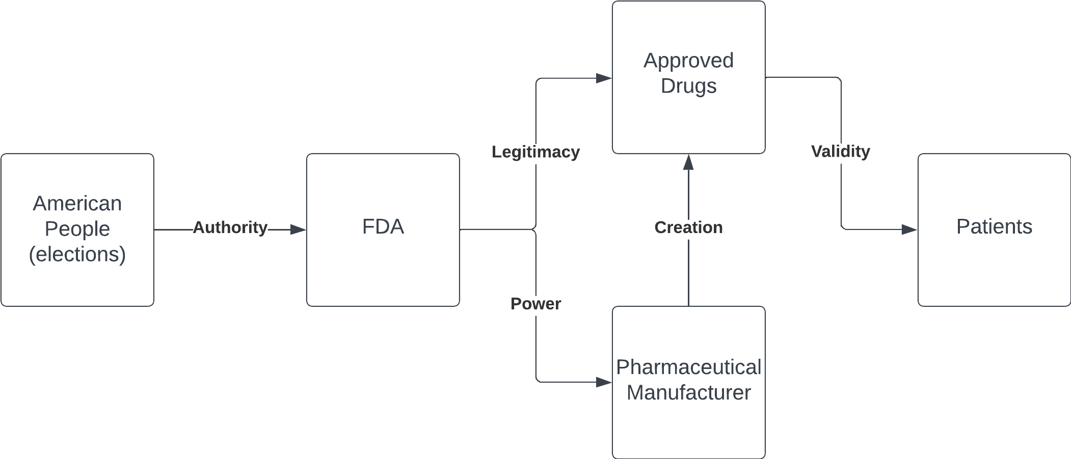 flowchart 2