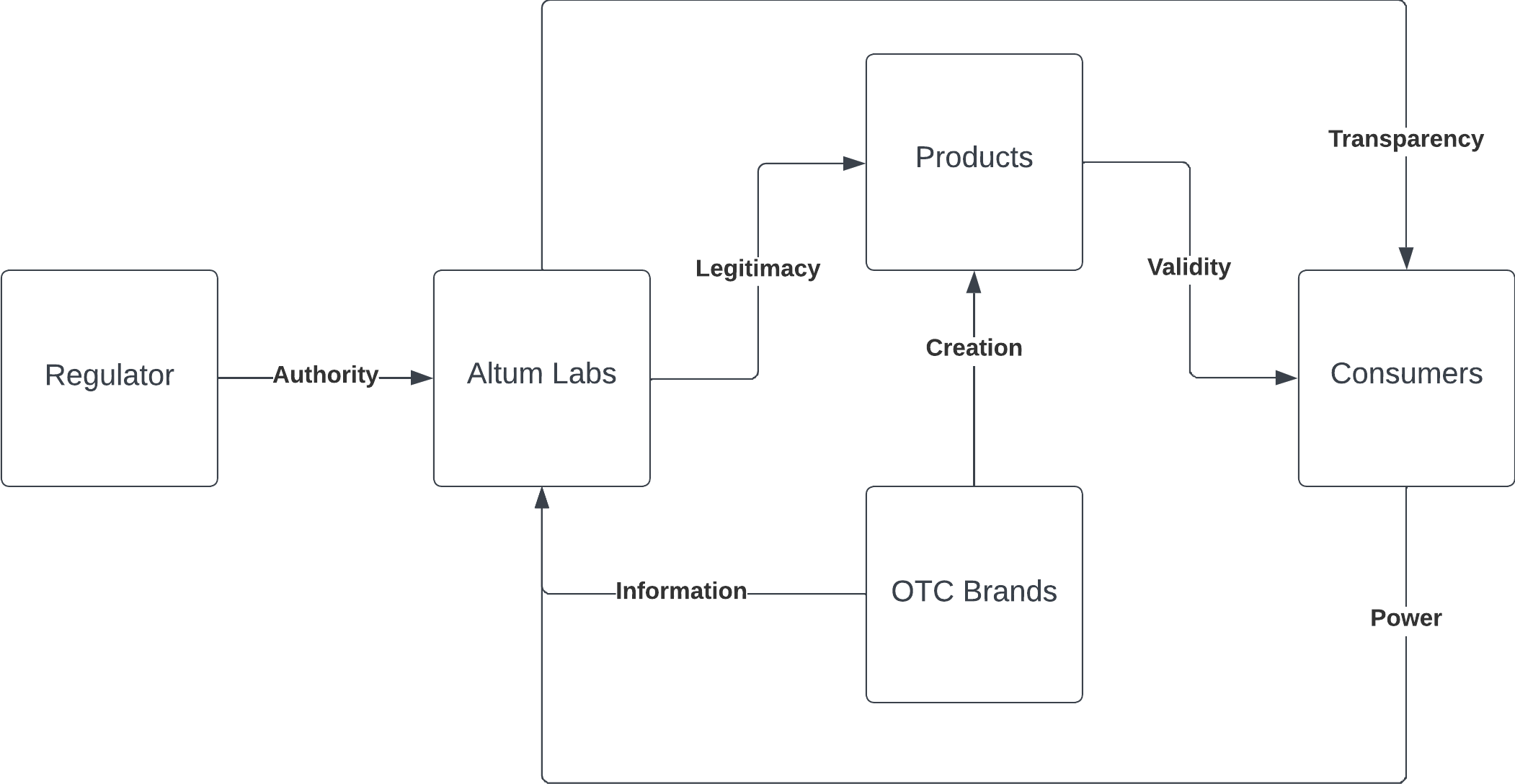 flowchart 3